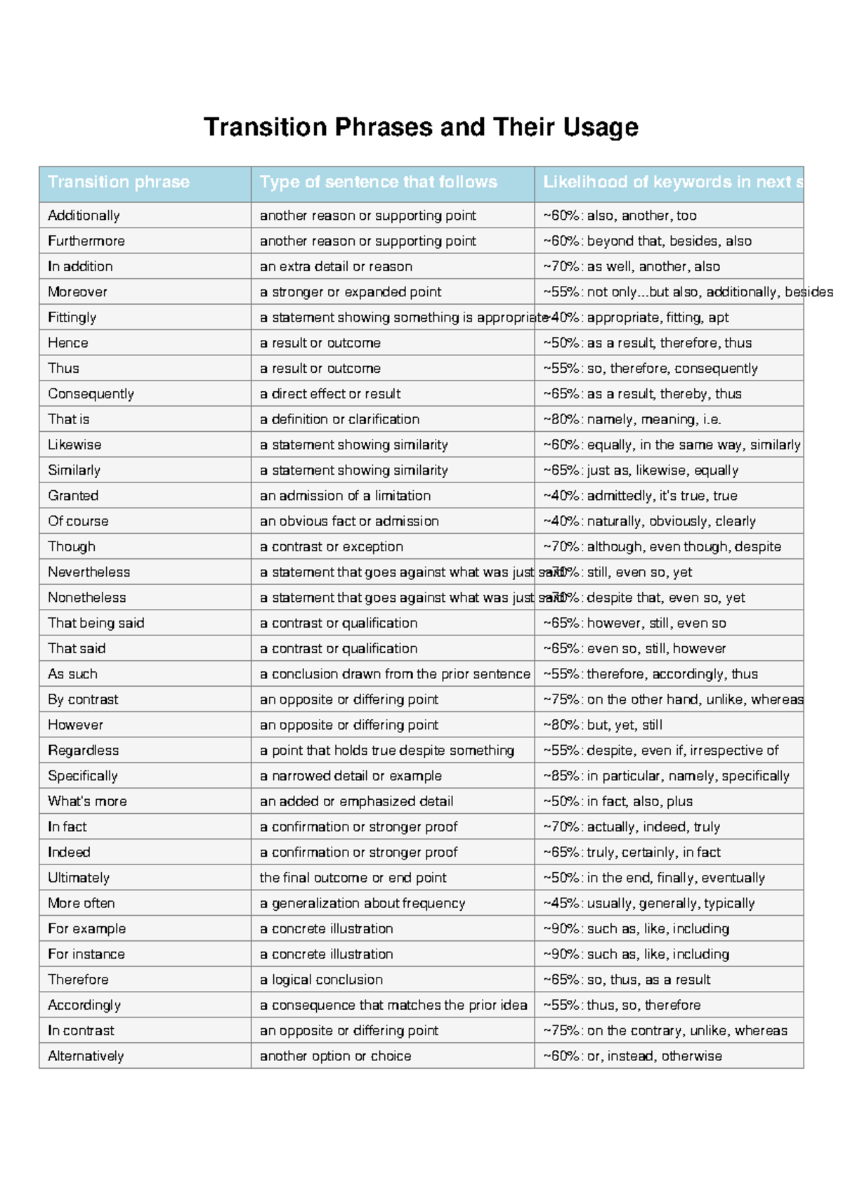 Transition Phrases and Their Usage: A Comprehensive Guide - Studocu