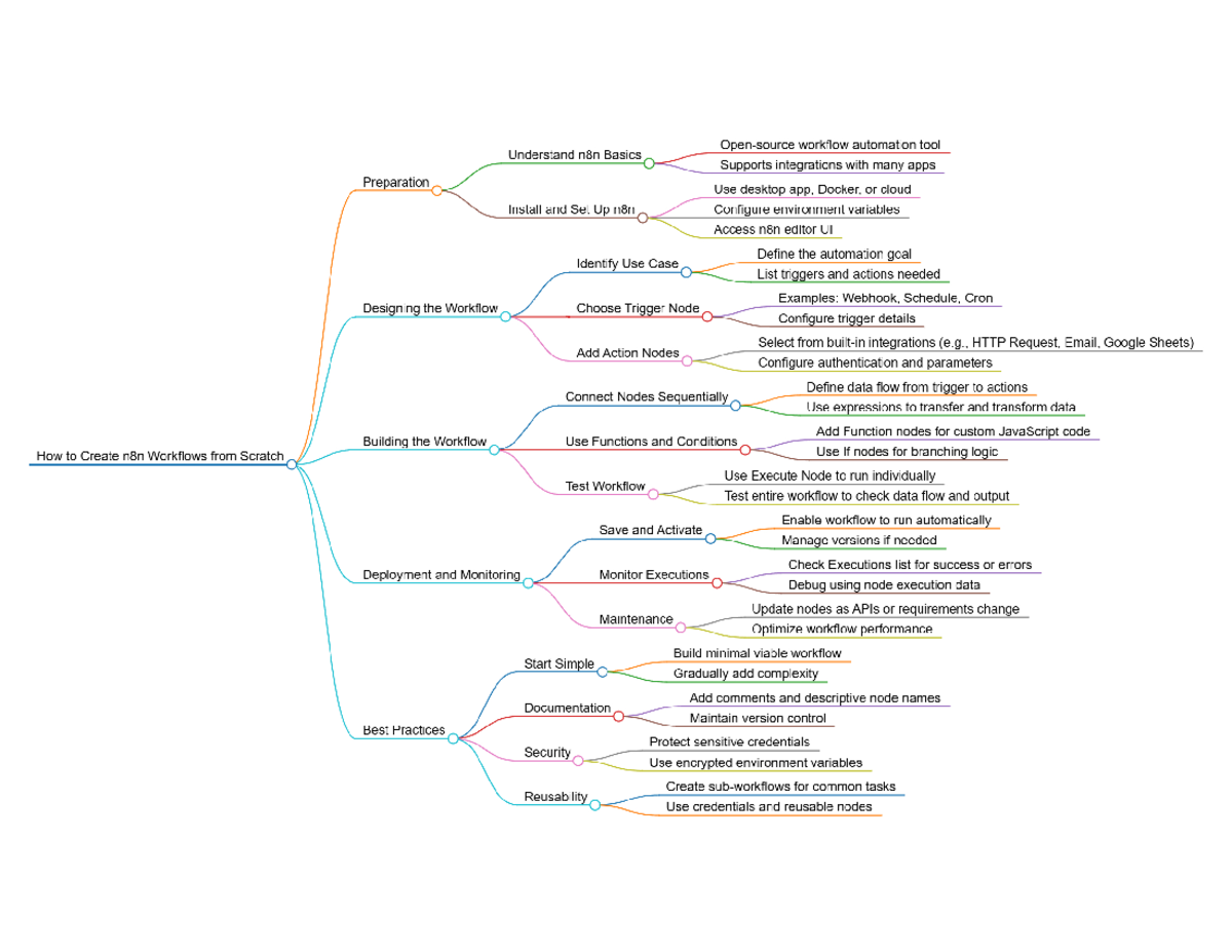 n8n Workflow Automation Tool: Creating Workflows from Scratch - Studocu
