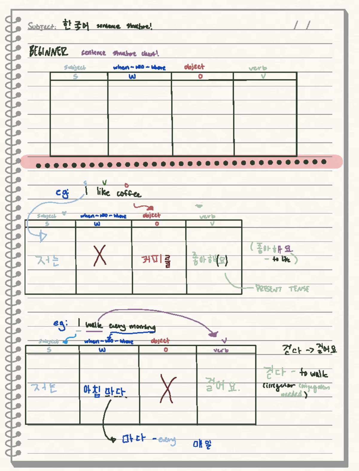 BEGINNER Korean Sentence Structure Chart (D 7112) - Studocu