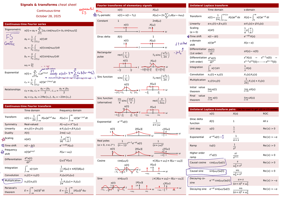 Cheat Sheet for Signals Transforms: Fourier Transforms Overview (M0, T0 ...