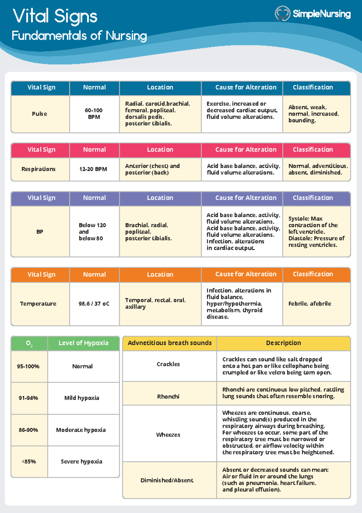 Vital Signs Fundamentals of Nursing - Practice Material - Studocu
