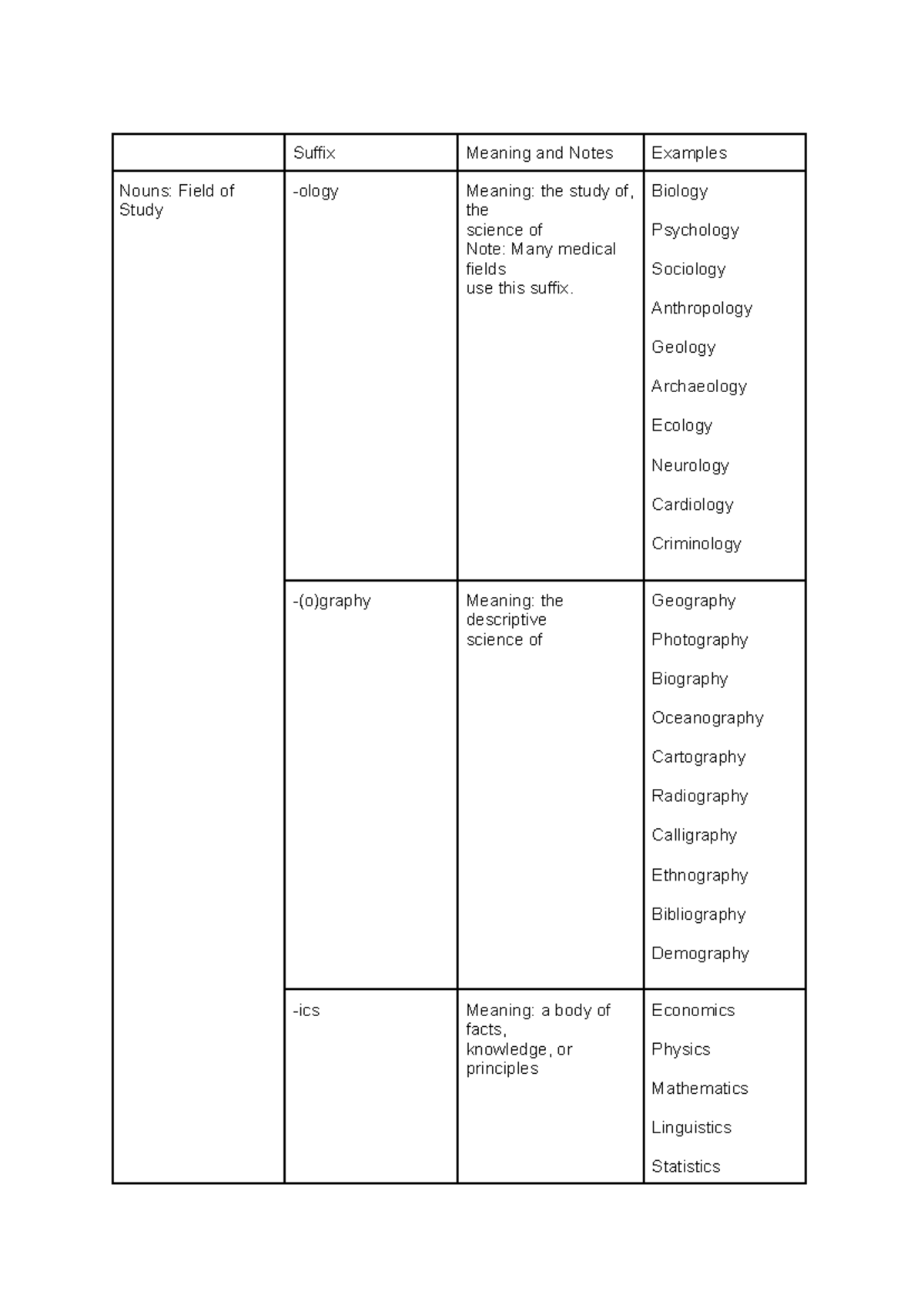 BẢNG - dấd - Suffix Meaning and Notes Examples Nouns: Field of Study ...