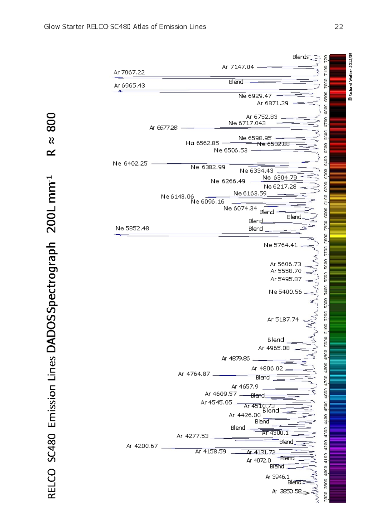 Relco 200Lmm Emission Lines Analysis - Ar & Ne Blends - Studocu