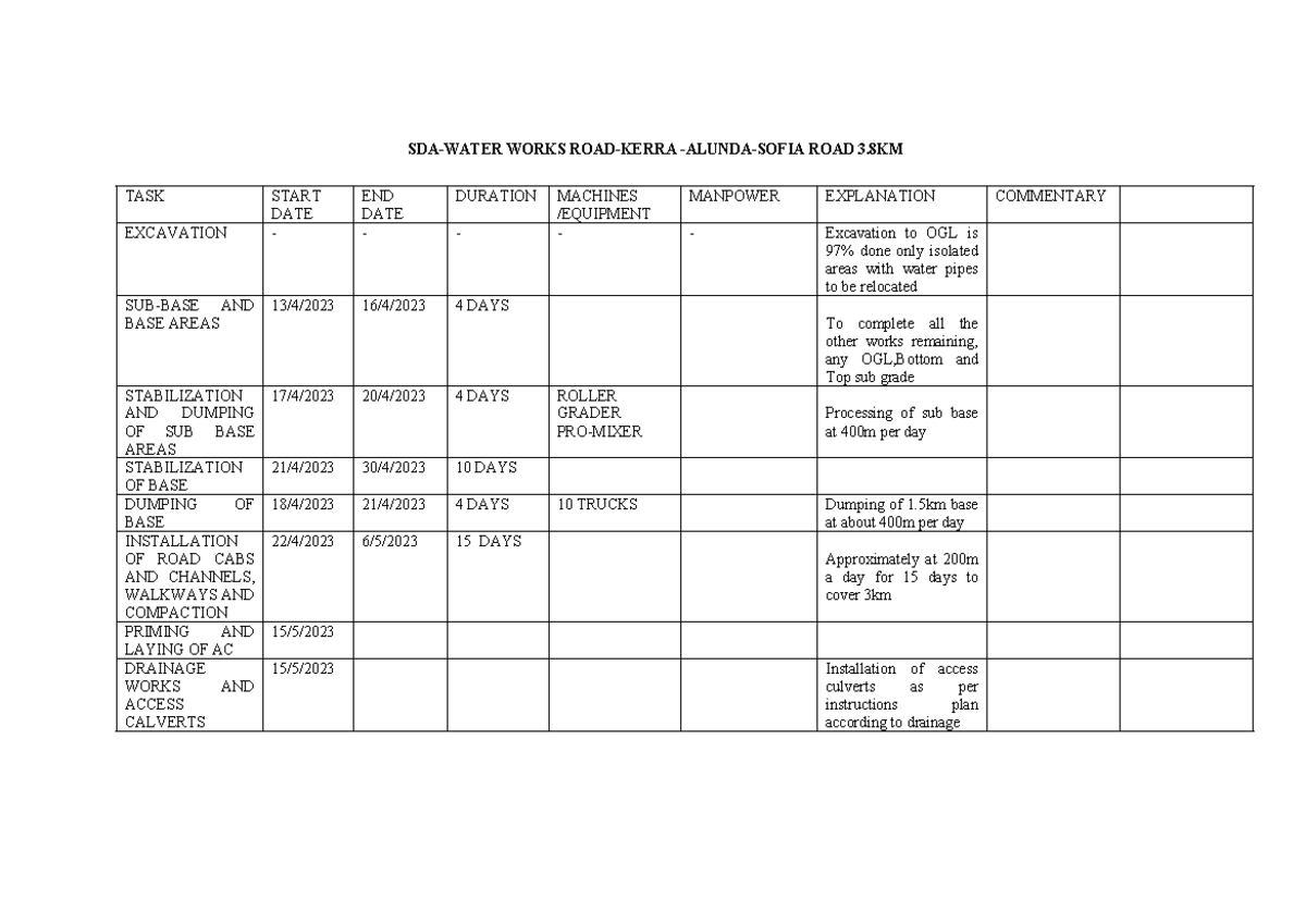 SDA ROAD - Good morning - SDA-WATER WORKS ROAD-KERRA -ALUNDA-SOFIA ROAD ...