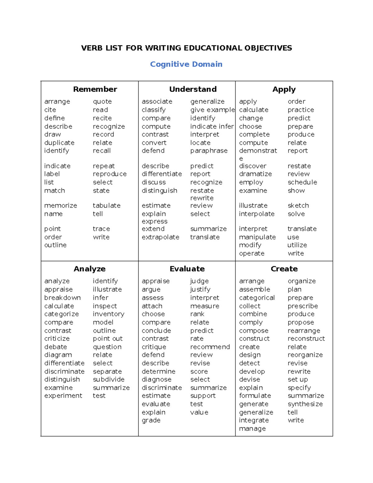 VERB LIST FOR WRITING EDUCATIONAL OBJECTIVES (Cognitive, Psychomotor ...