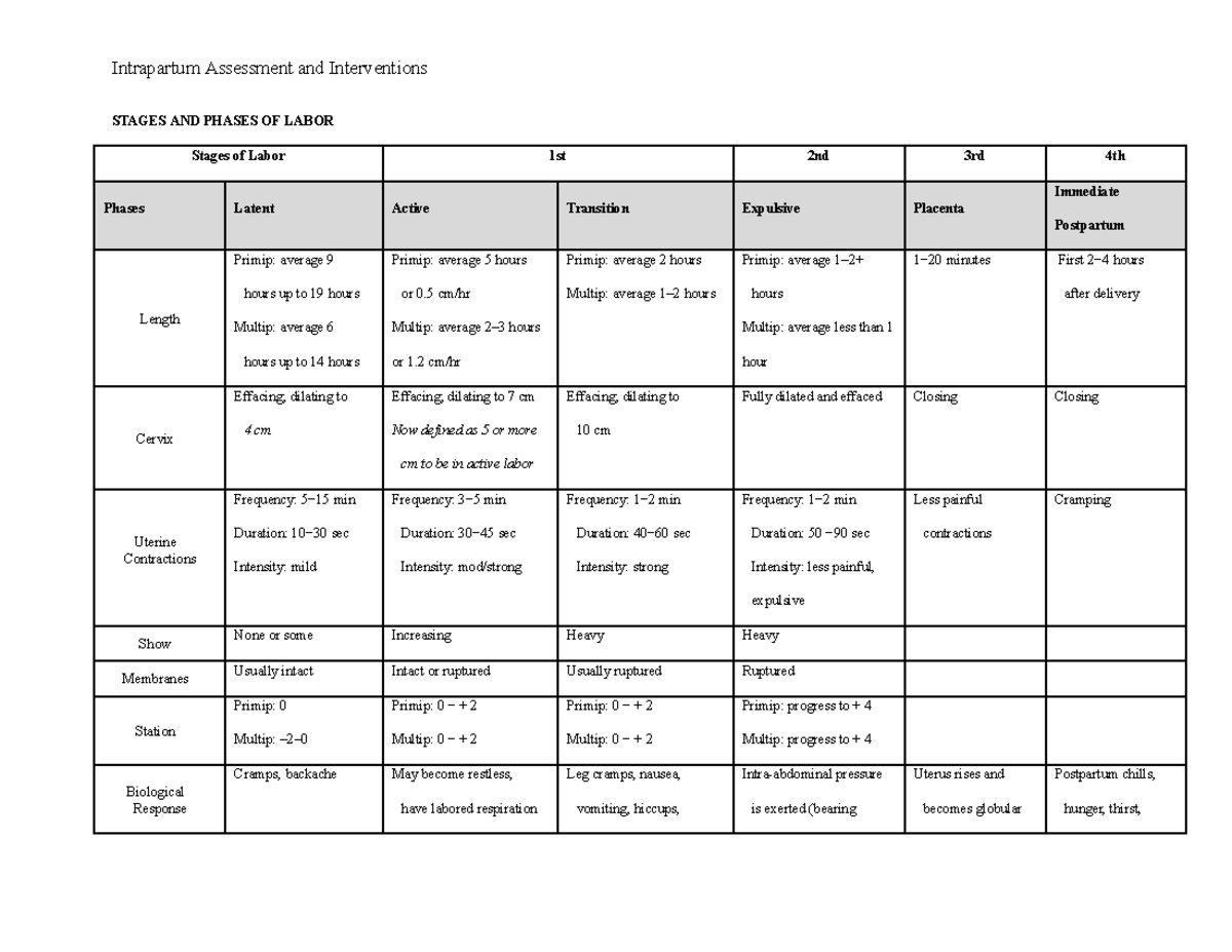 Intrapartal Labor Chart: Stages & Phases of Labor Overview - Studocu