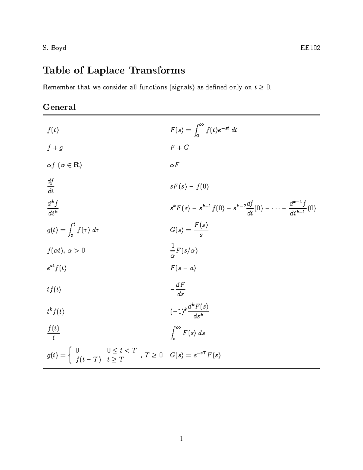 EE102 Table of Laplace Transforms - S. Boyd Notes - Studocu