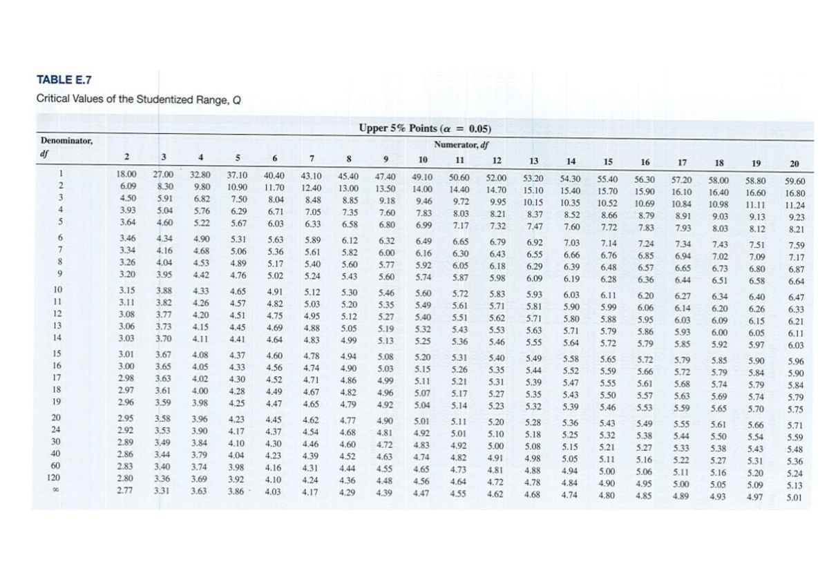 Studentized Range Q Critical Values Table (Statistical Reference) - Studocu
