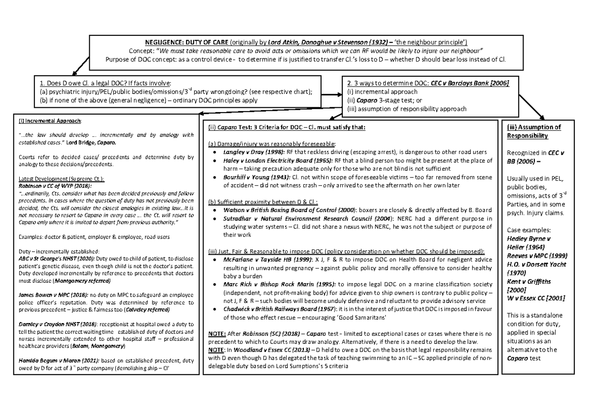 Duty of Care in Tort Law: Understanding Negligence Principles - Studocu