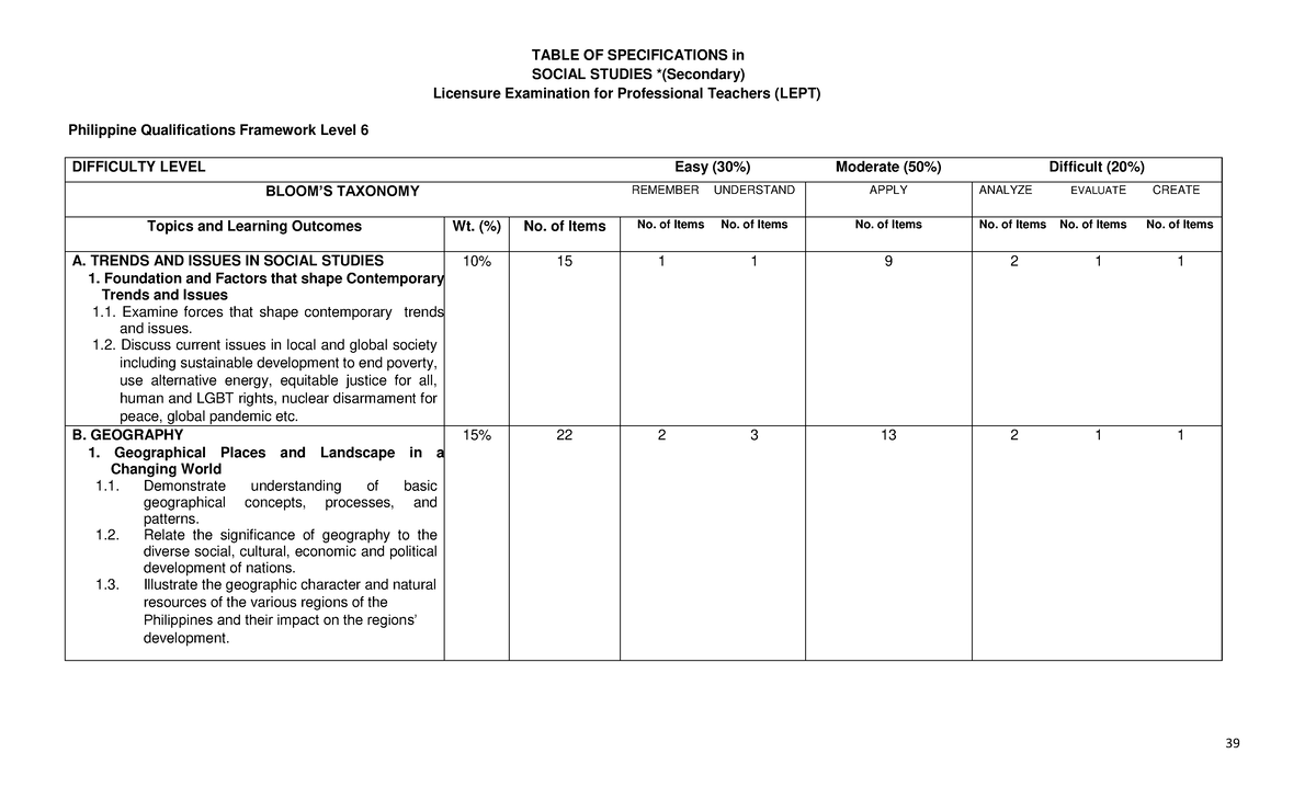TOS for Social Studies Licensure Exam (LEPT) - Philippine ...