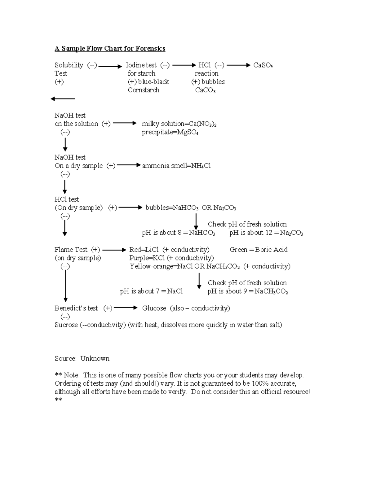 Sample Flow Chart for Forensics Clinic 2022: Solubility Tests - Studocu