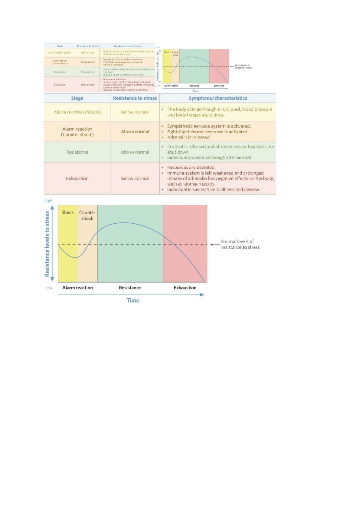 Psychology 101: Stress Response Stages and Effects on the Body - Studocu