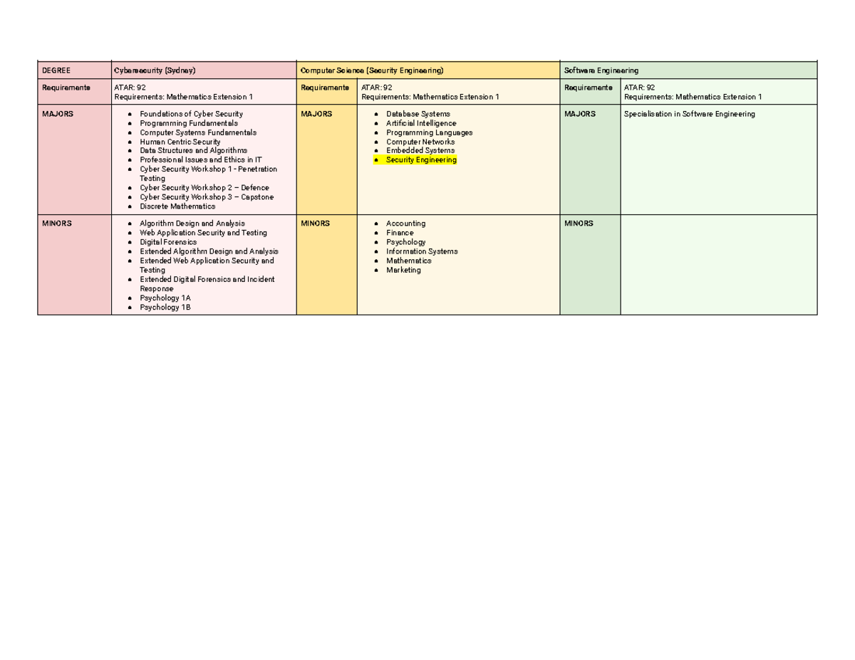UNSW Cybersecurity & Software Engineering Degree Requirements - Studocu