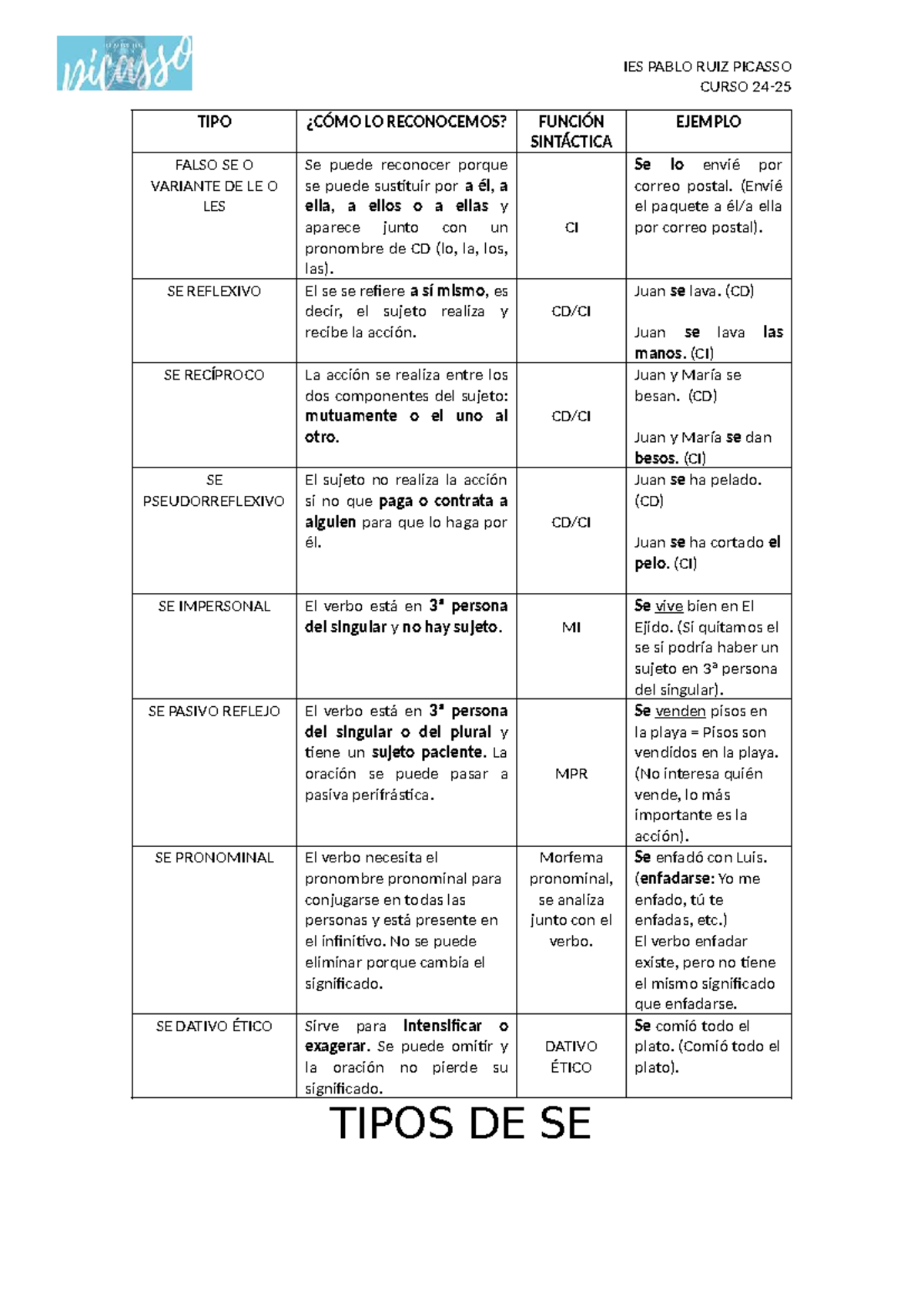 Apuntes sobre los Tipos de SE en Gramática Española - Curso 24 - Studocu