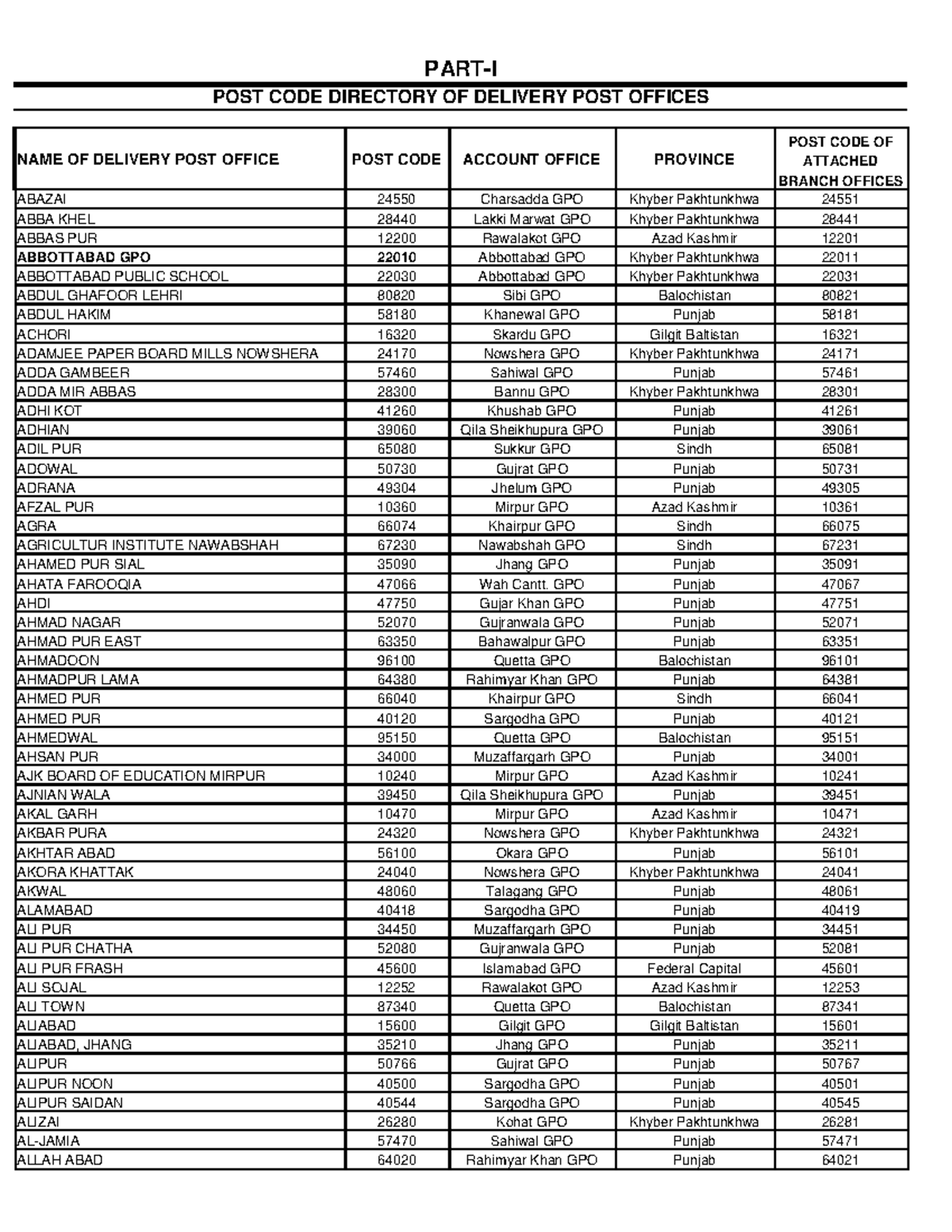 National Post Code Directory: Comprehensive List of Delivery Offices ...