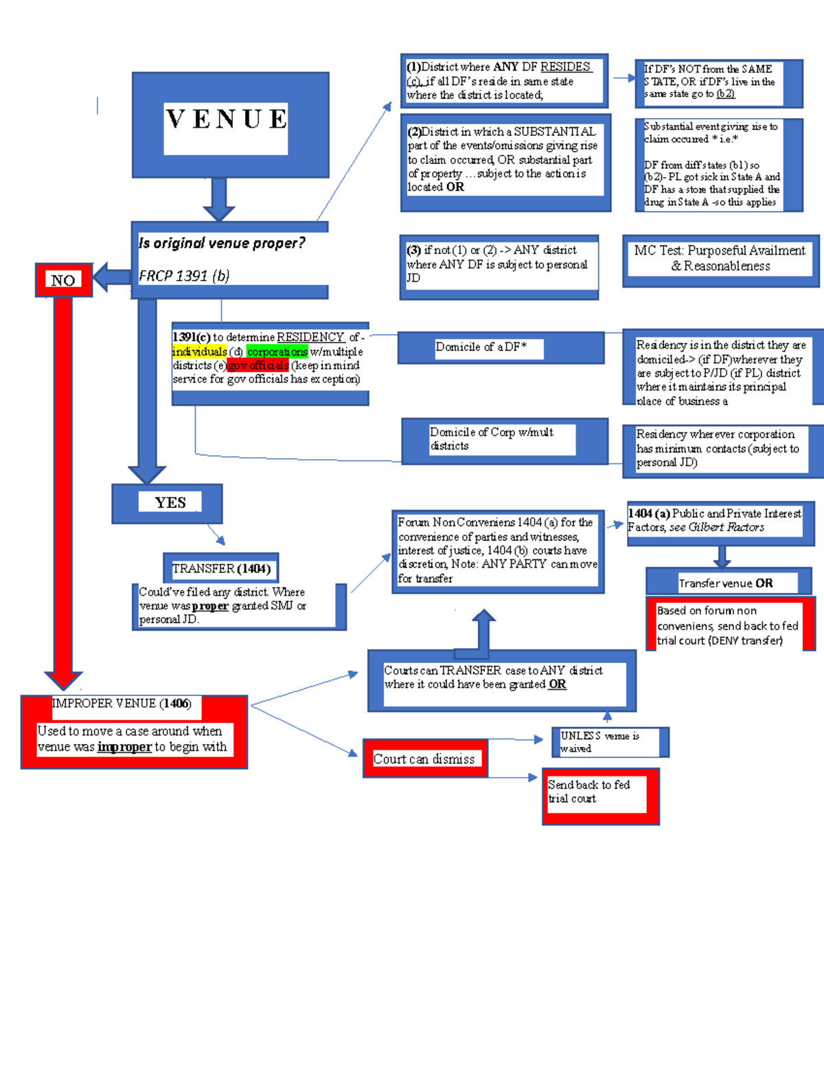 CIV PRO Venue Transfer Chart: Forum Non Conveniens & Analysis