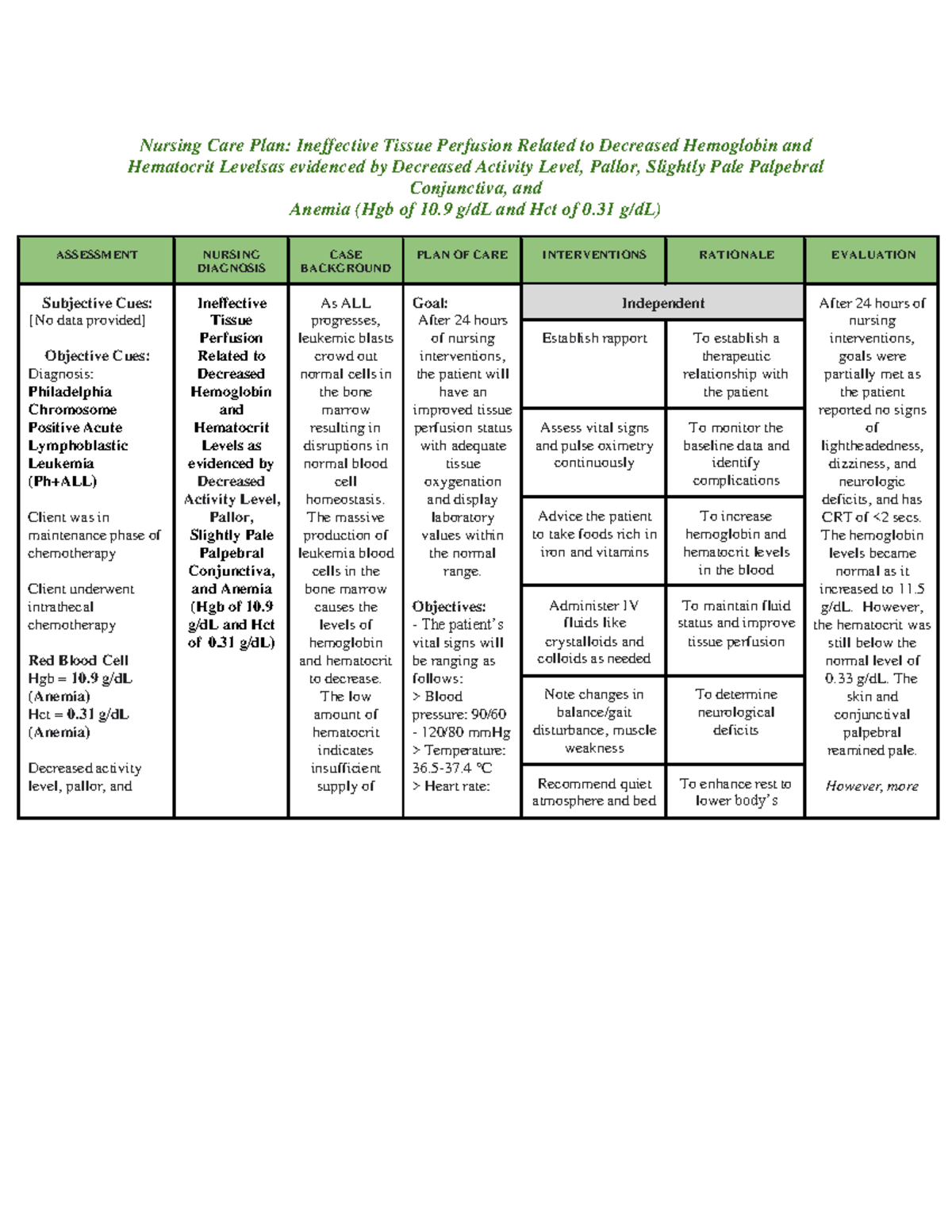 Nursing Interventions For Ineffective Health Maintenance Nursing Care Plan-Ineffective Tissue Perfusion - Nursing Care Plan