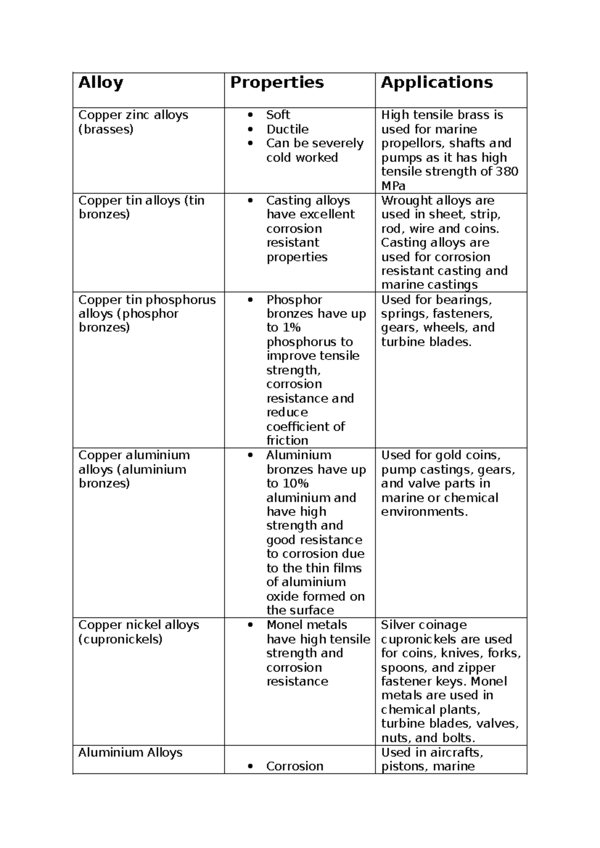 Engineering Table: Properties and Applications of Copper Alloys - Studocu