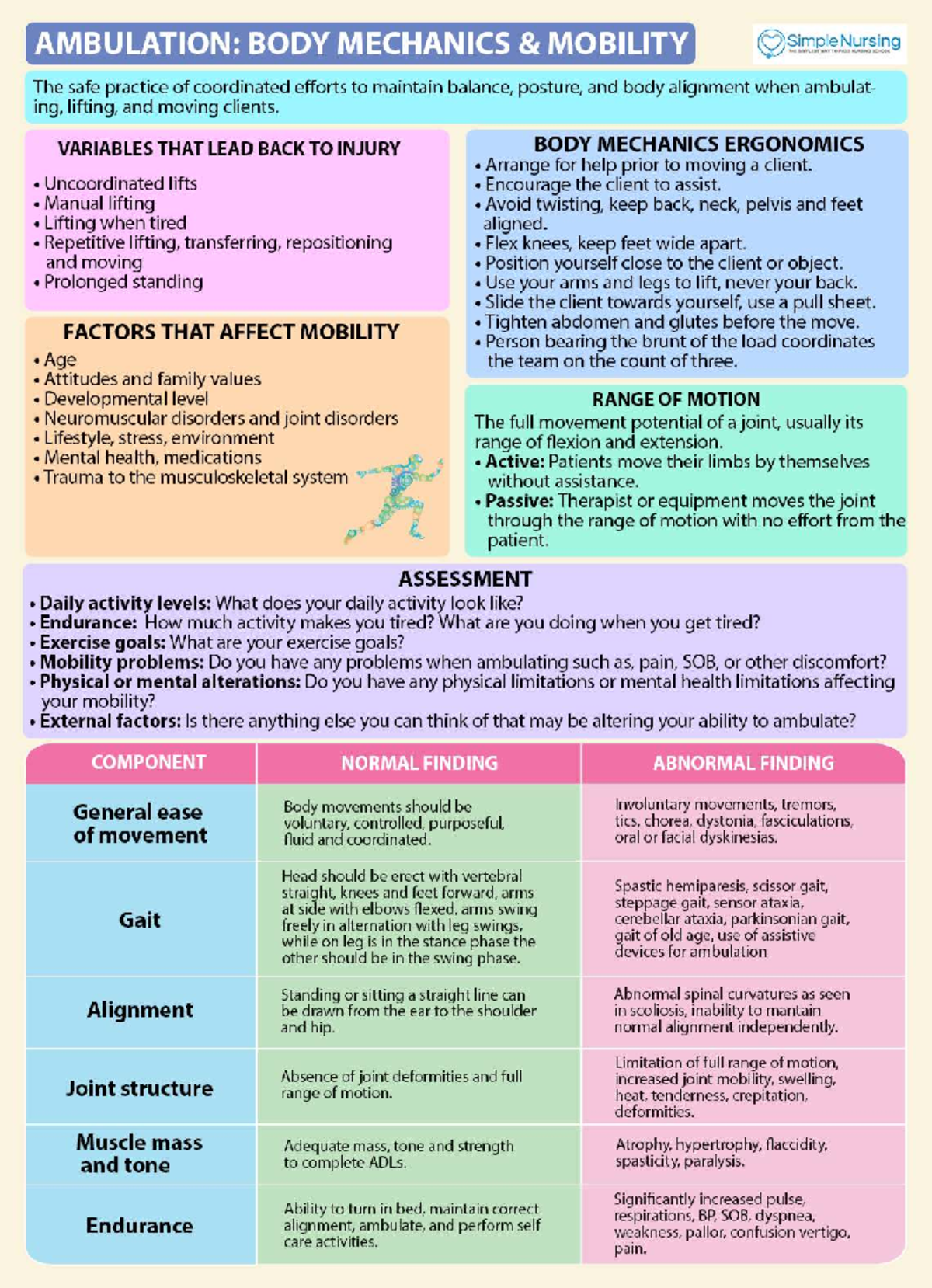 AMBULATION: BODY MECHANICS & MOBILITY NOTES FOR NURSING SCHOOL - Studocu