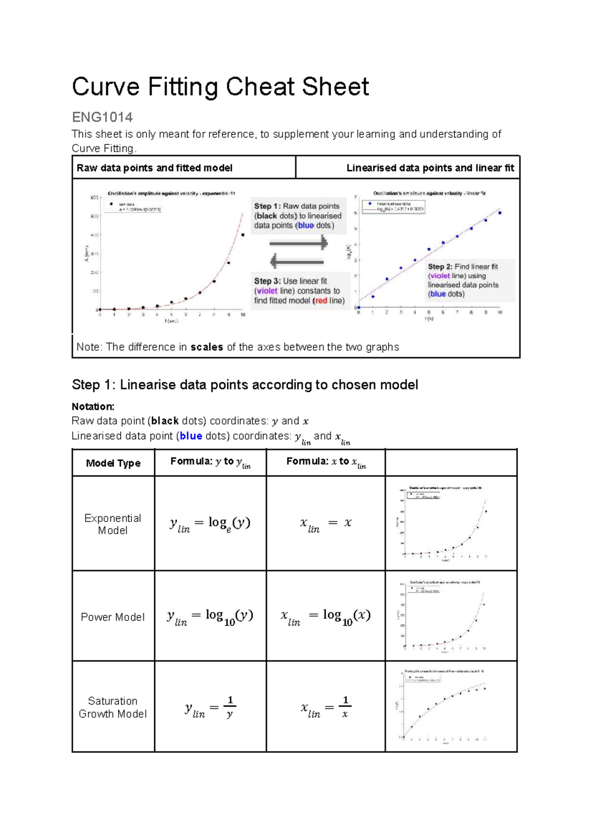 Curve Fitting Reference Guide ENG1014 - Studocu