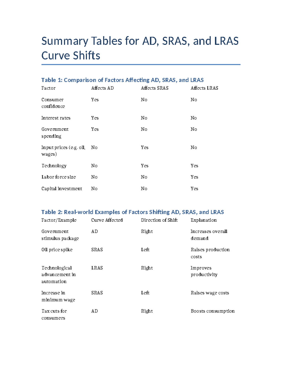 AD, SRAS, and LRAS Curve Shifts Summary Tables for Economics Study ...