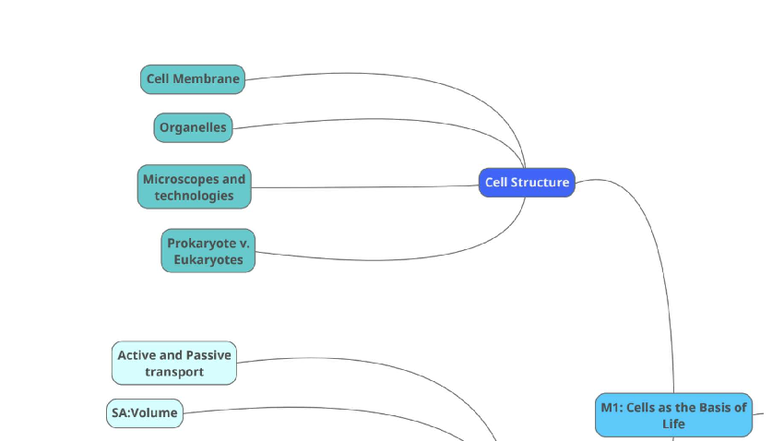 Module 1 mindmap - Summary - Cell Membrane Organelles Microscopes and ...