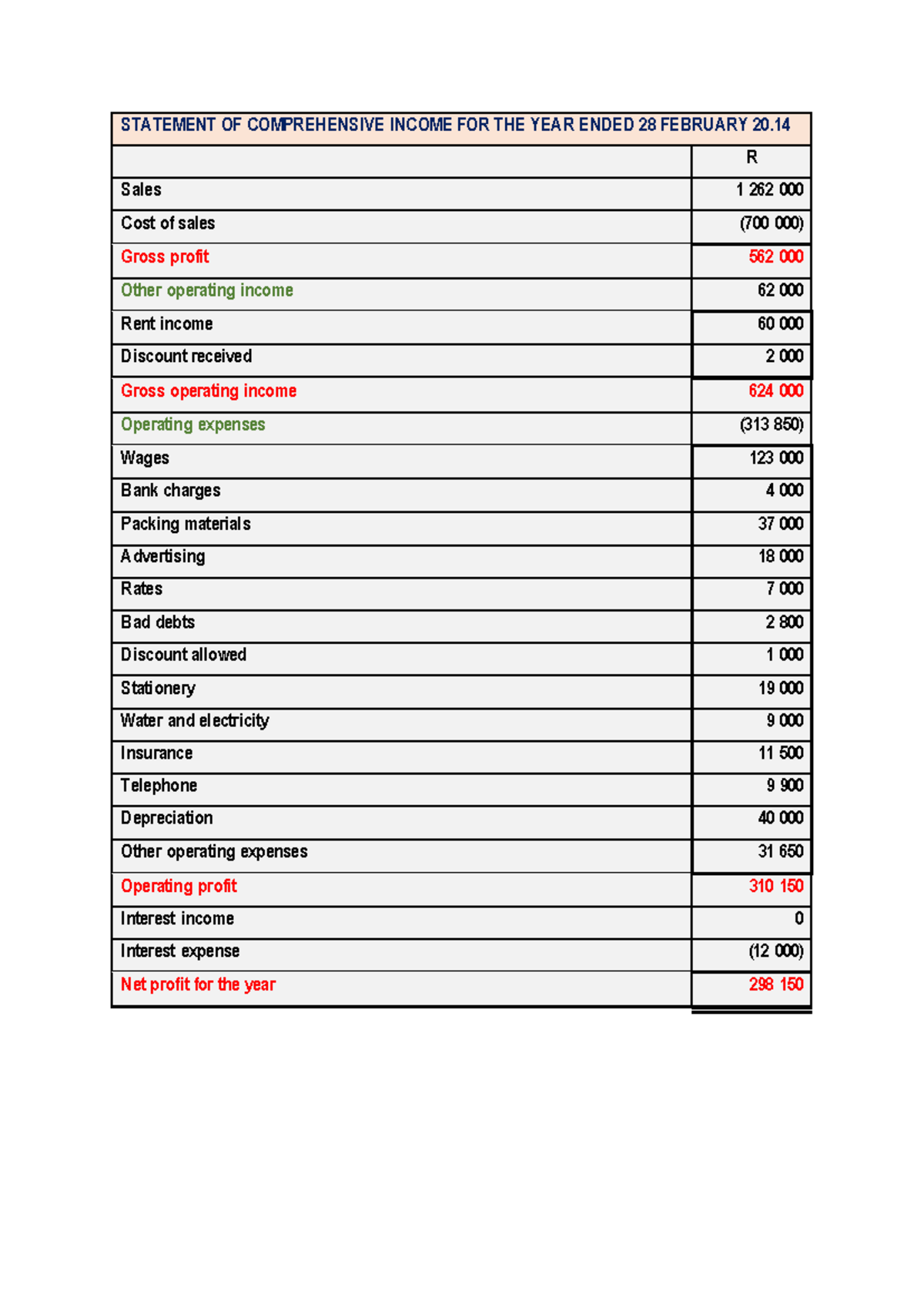 Financial Statements Overview for Year Ended 28 Feb 20 (Course Code: R ...