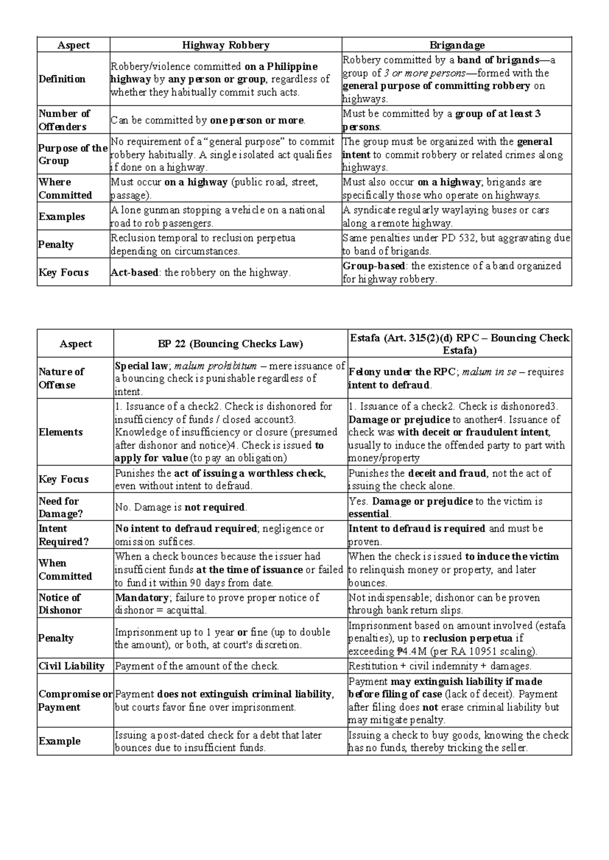 Crim Law Tables: Highway Robbery & Bouncing Checks (BP 22) - Studocu