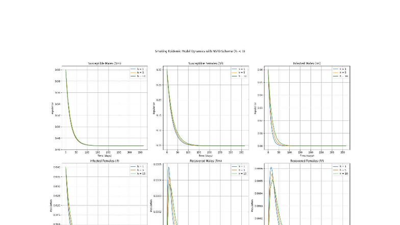 Final Simulation Results of Smoking Epidemic Model Dynamics (Ro 1 ...