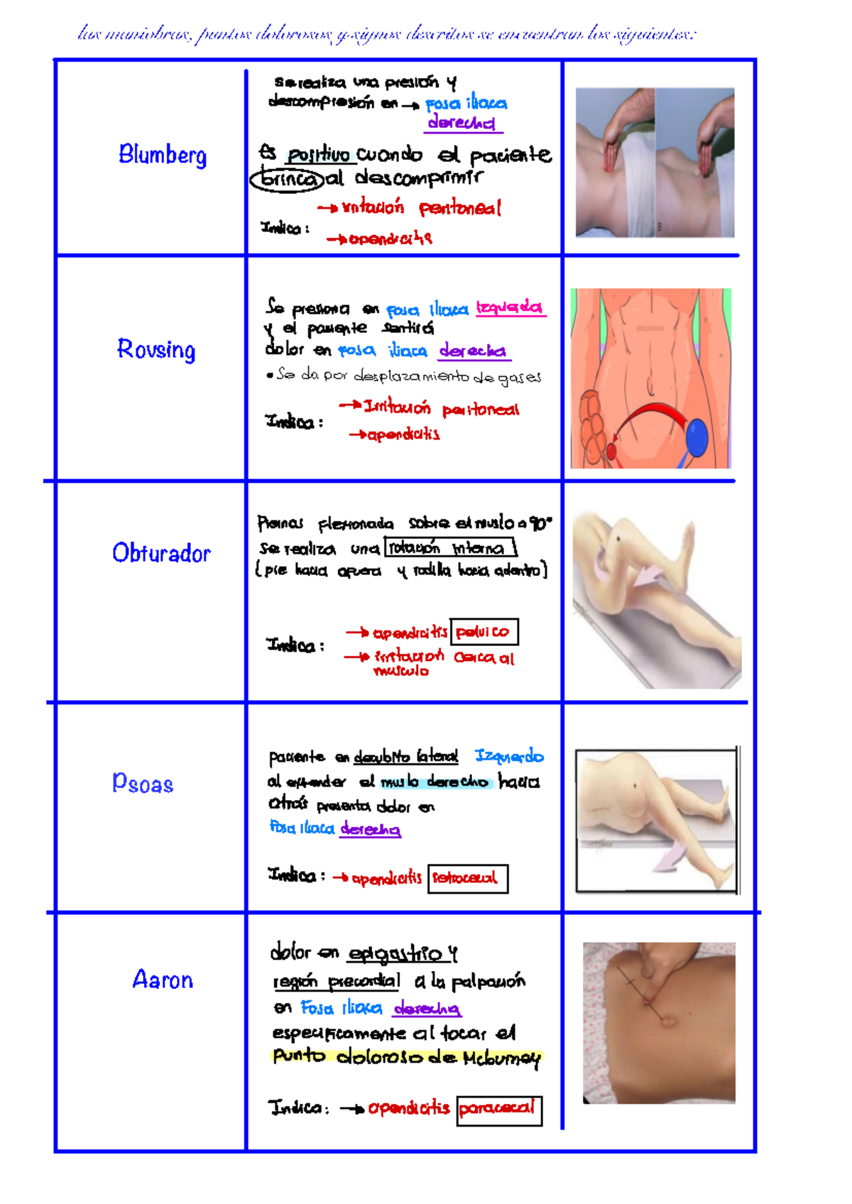 Apendicitis - ebdkejwqndjndj - Blumberg Rovsing Obturador Psoas Aaron ...