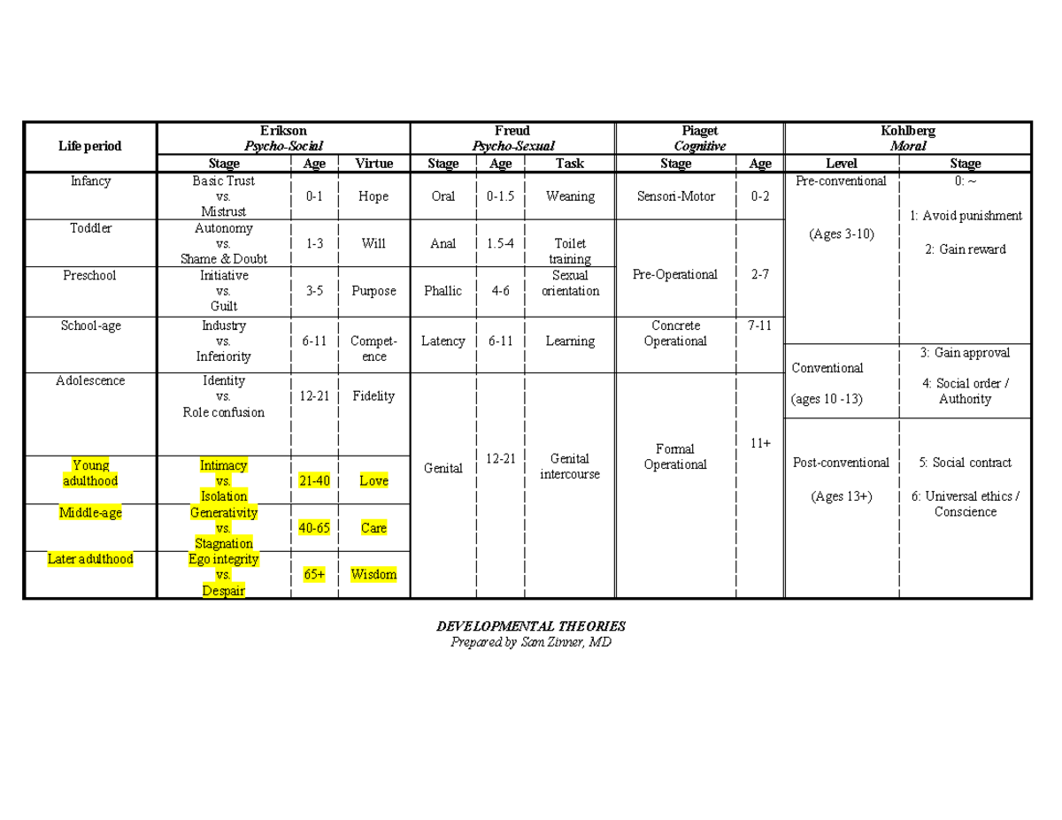 Developmental Stages: Erikson, Piaget, and Freud Theories - Studocu