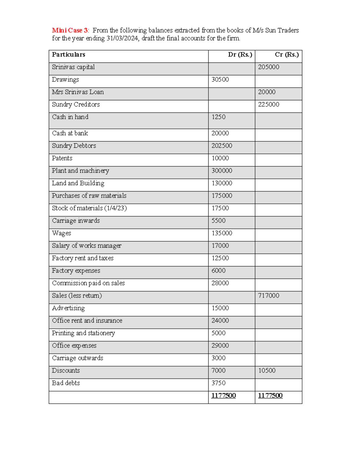 Mini Case 3: Final Accounts Preparation for Sun Traders (Course Code ...