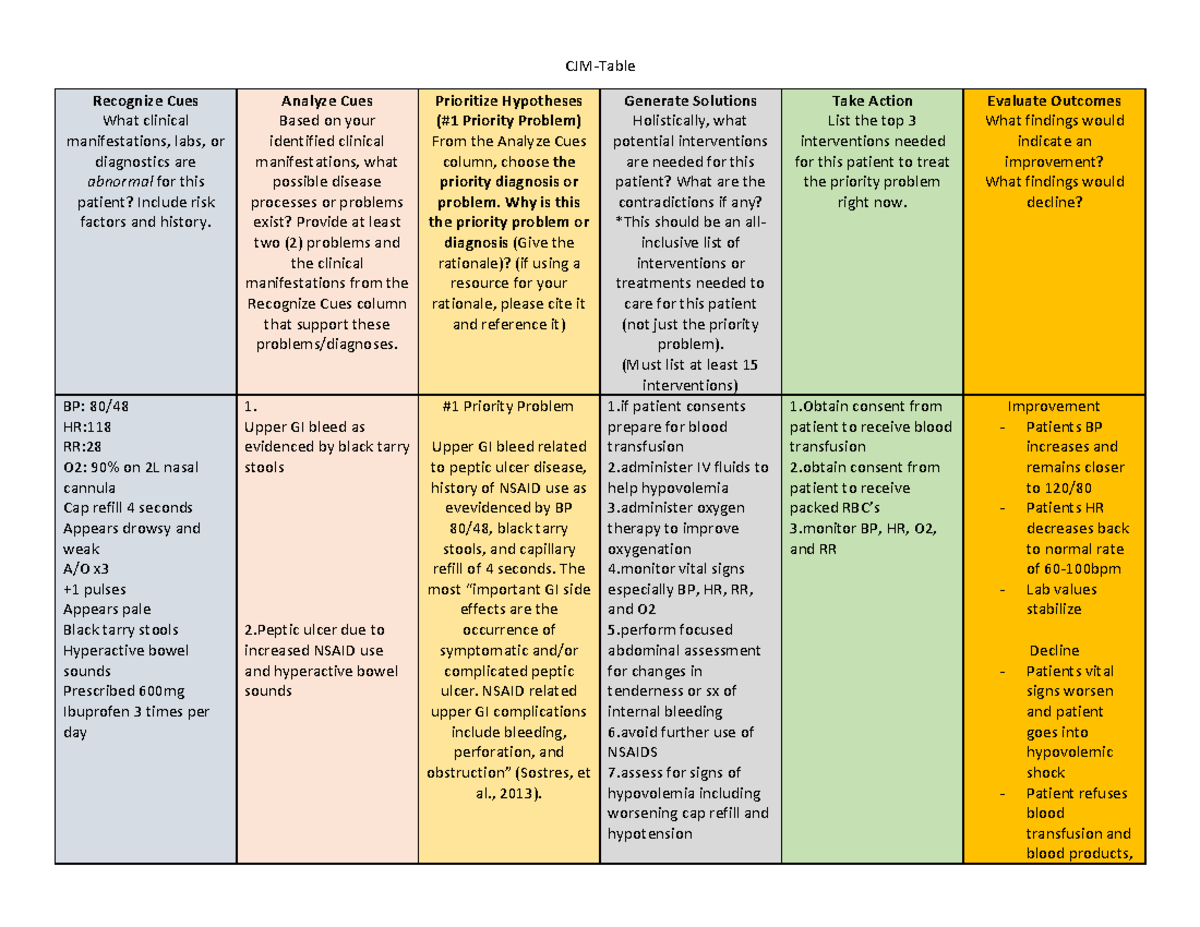 CJM Table: Clinical Manifestations & Interventions for GI Bleed ...