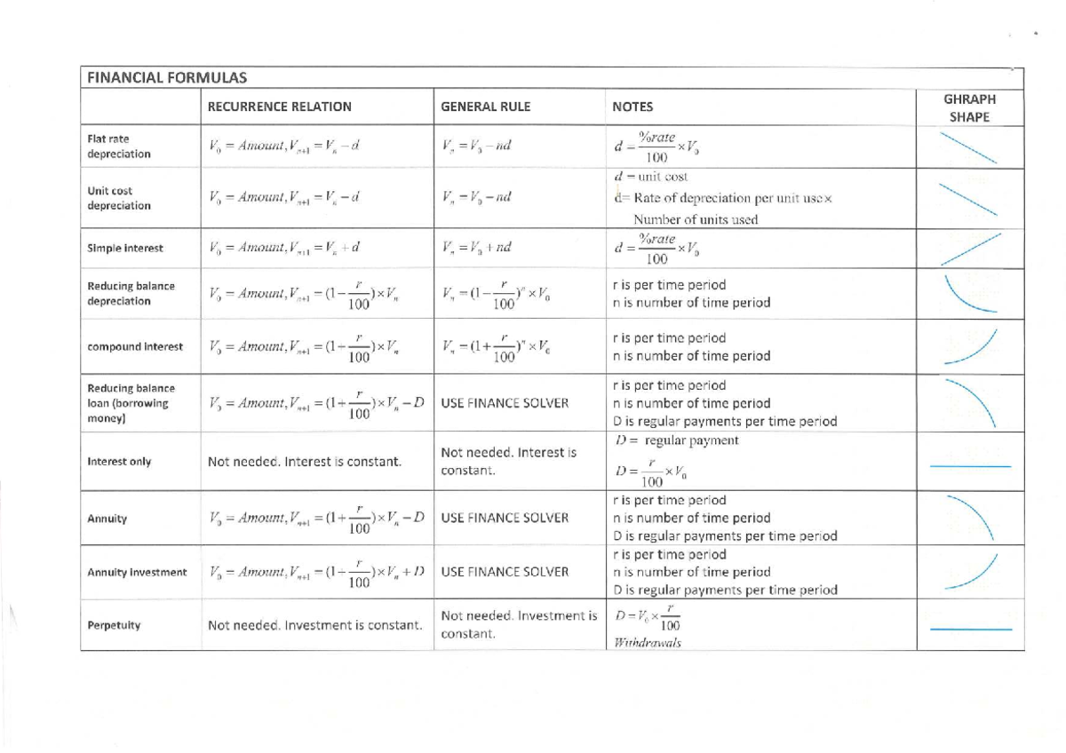 FIN 101 Financial Formulas & Recurrence Relations Notes - Studocu