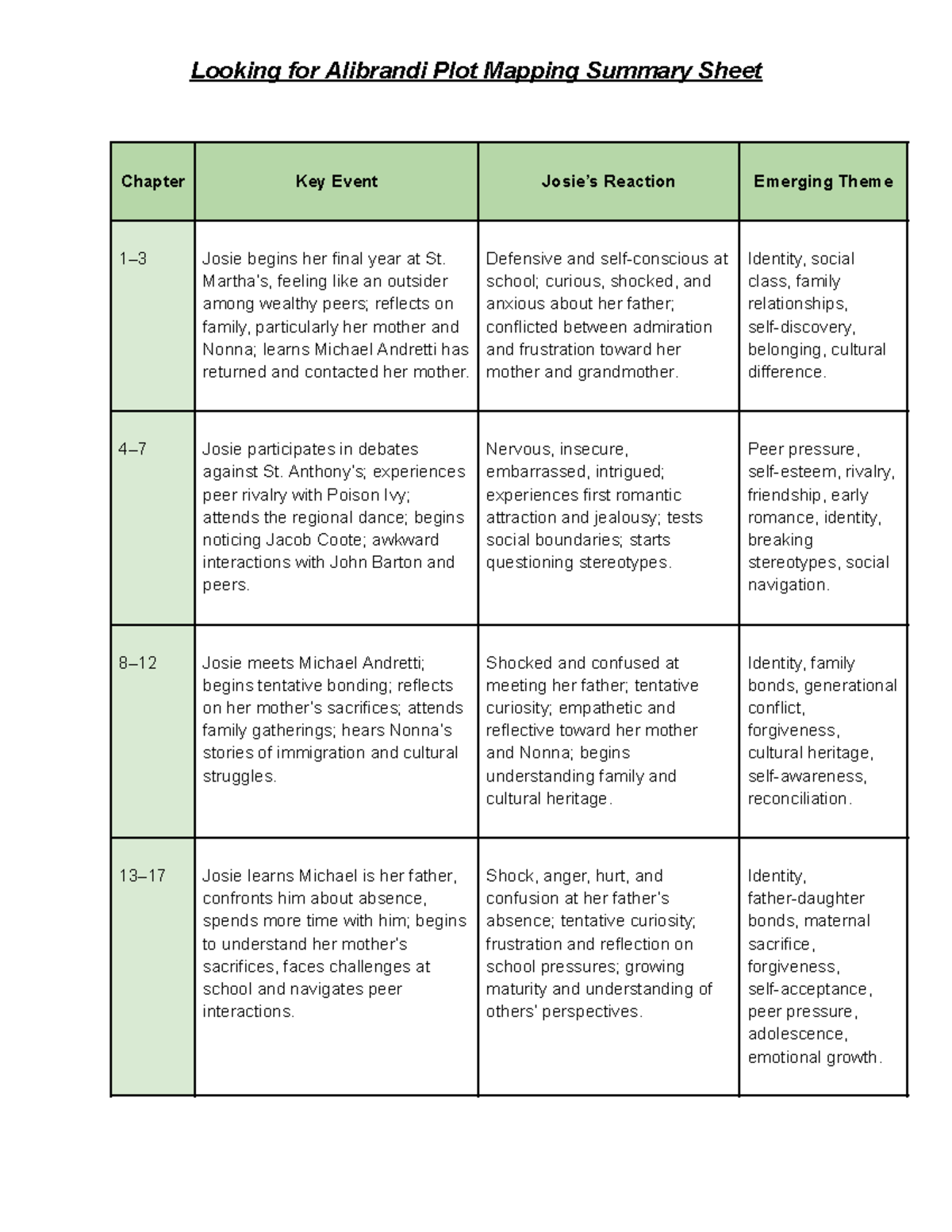 P2 Looking for Alibrandi: Key Events & Themes Summary Sheet - Studocu