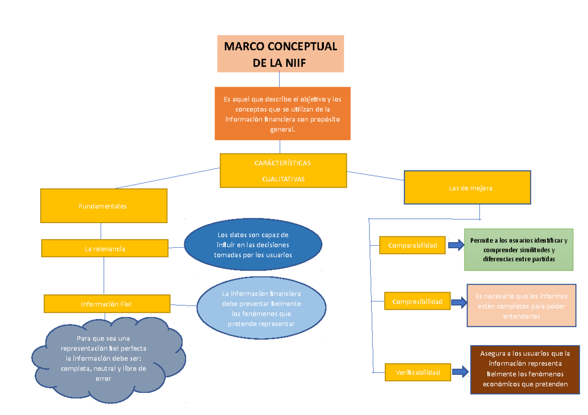 Mapa conceptual de las Normas internacionales . - MARCO CONCEPTUAL DE