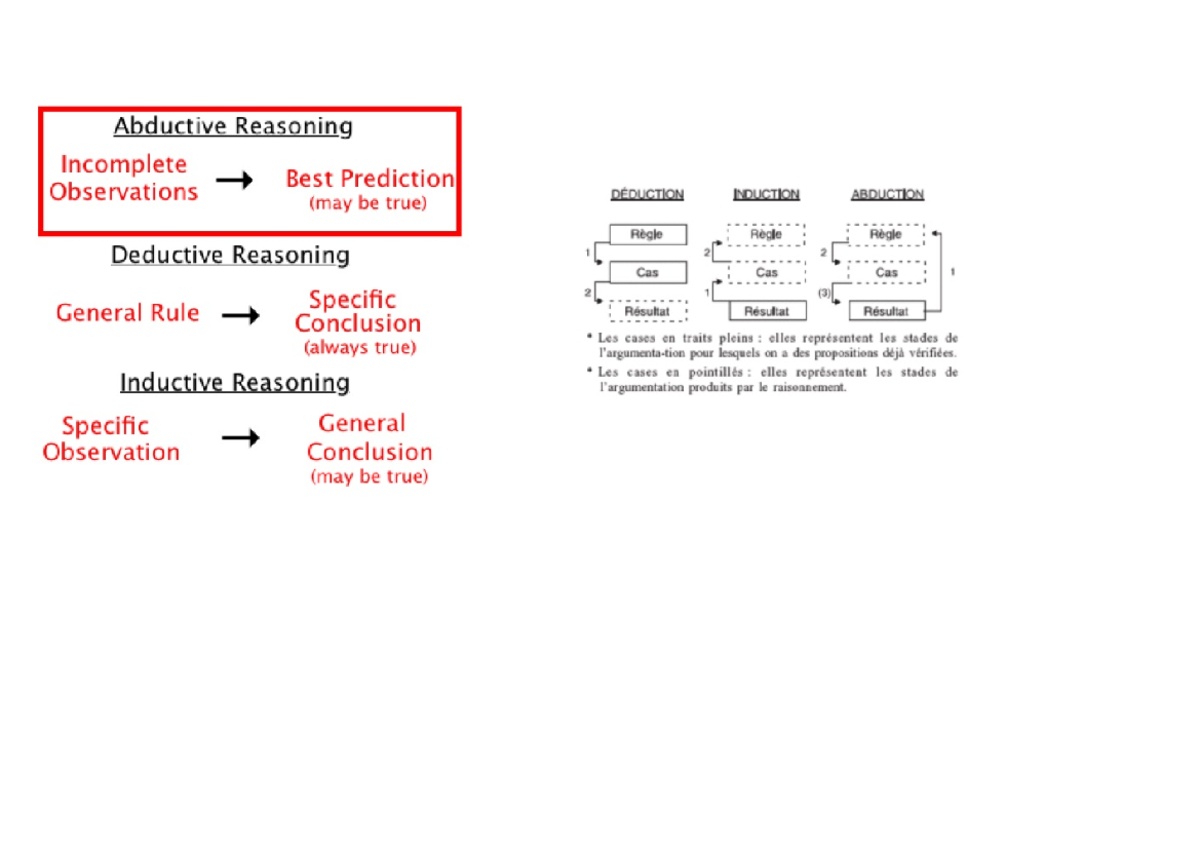 Types of reasoning - anglais - Abductive Reasoning Incomplete Best ...