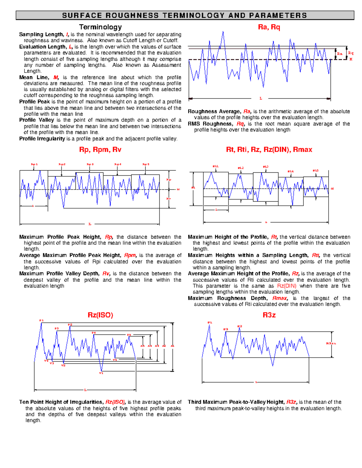 Surface Roughness Terminology and Parameters in 3975-OP - Studocu