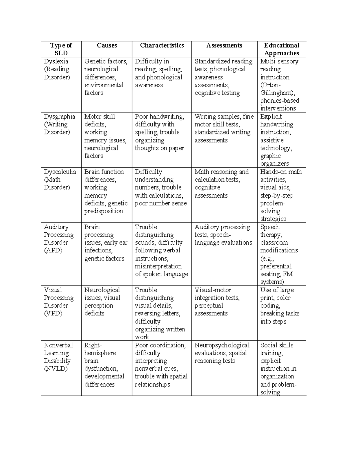 Types & Causes of SLD: Dyslexia, Dysgraphia, Dyscalculia, APD, VPD ...