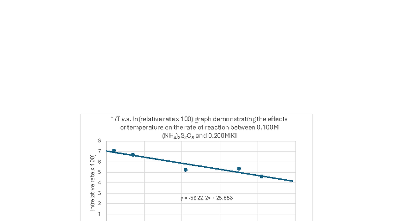 Chemical kinetics graph - CHEM 1040 - y = -5822 + 25. 0 1 2 3 4 5 6 7 8 ...