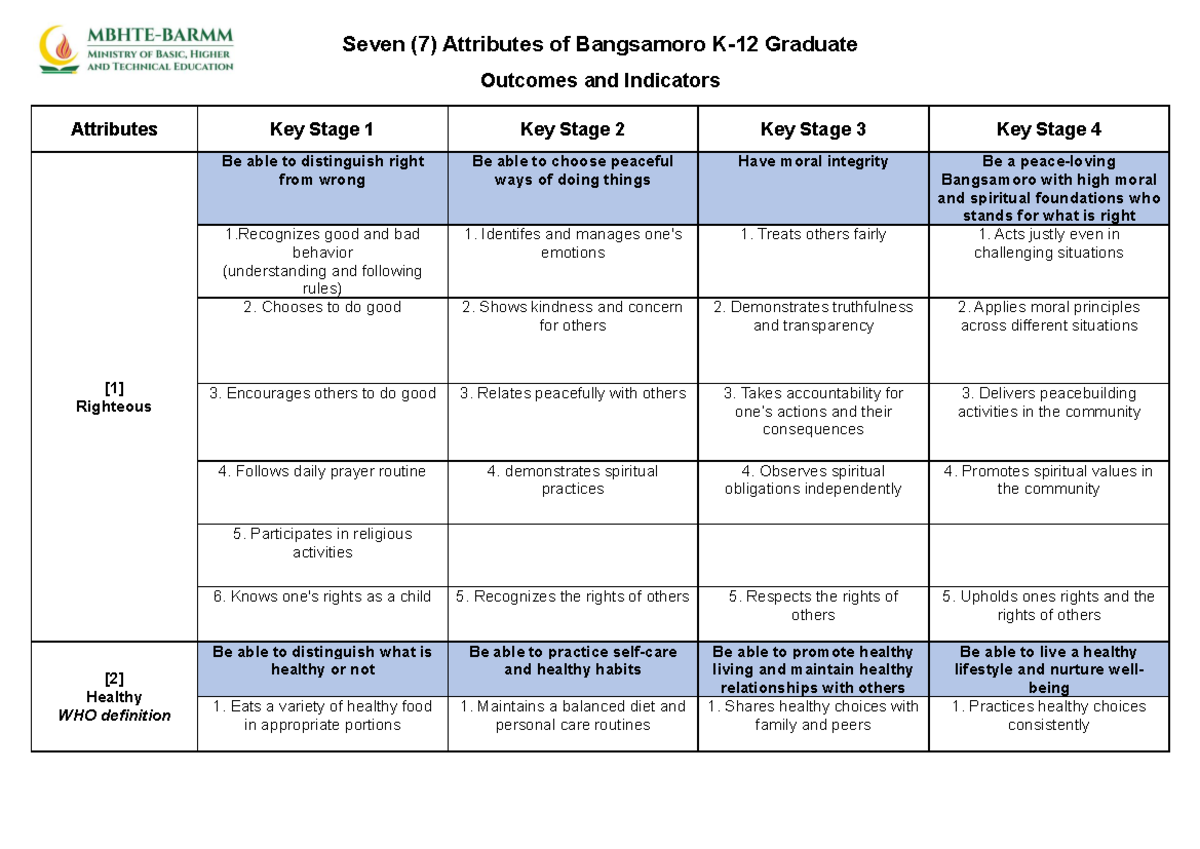 Summary Table of 7 Attributes for Bangsamoro K-12 Graduates - Studocu