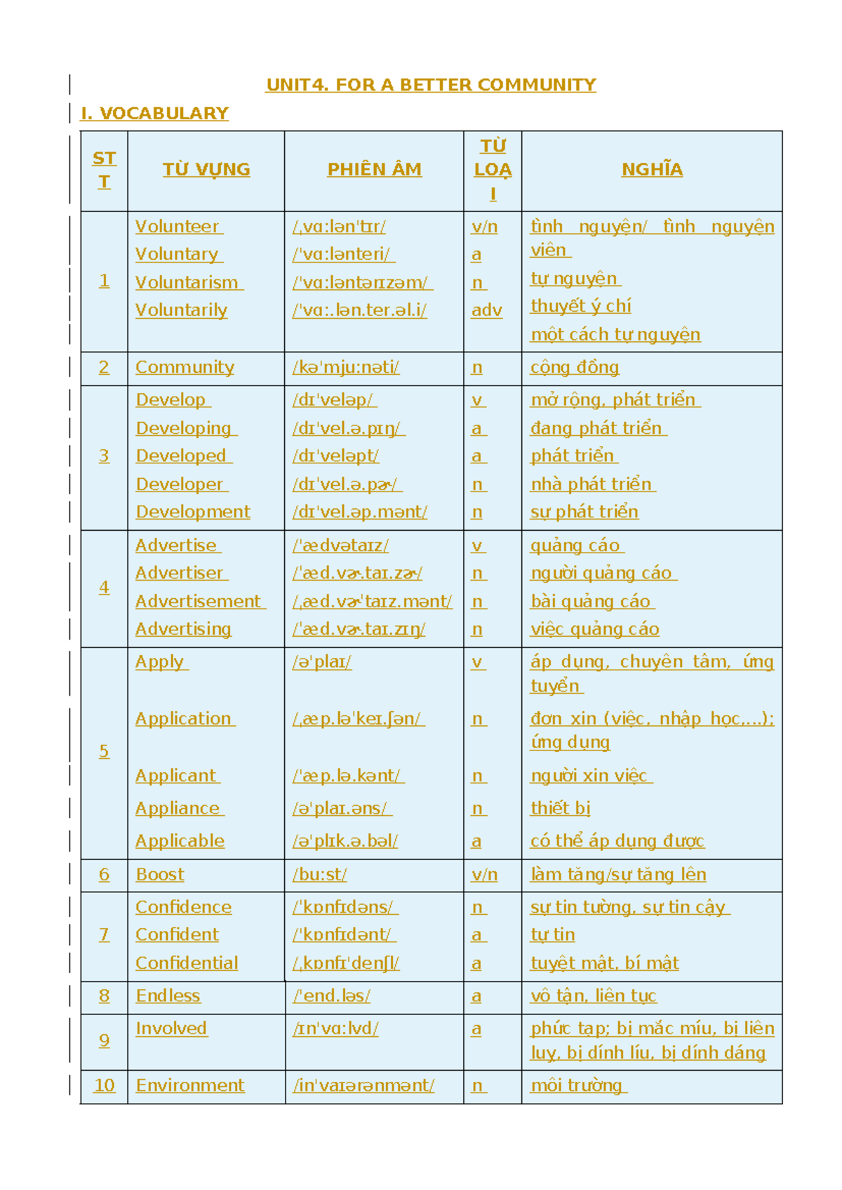UNIT 4 - VOCABULARY AND GRAMMAR FOR COMMUNITY SERVICE - Studocu
