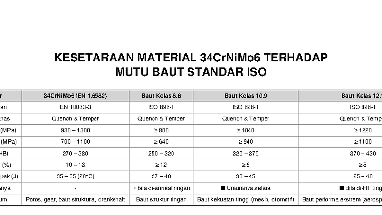 Kesetaraan Material 34CrNiMo6 dan Mutu Baut ISO 8.8, 10.9, 12.9 - Studocu