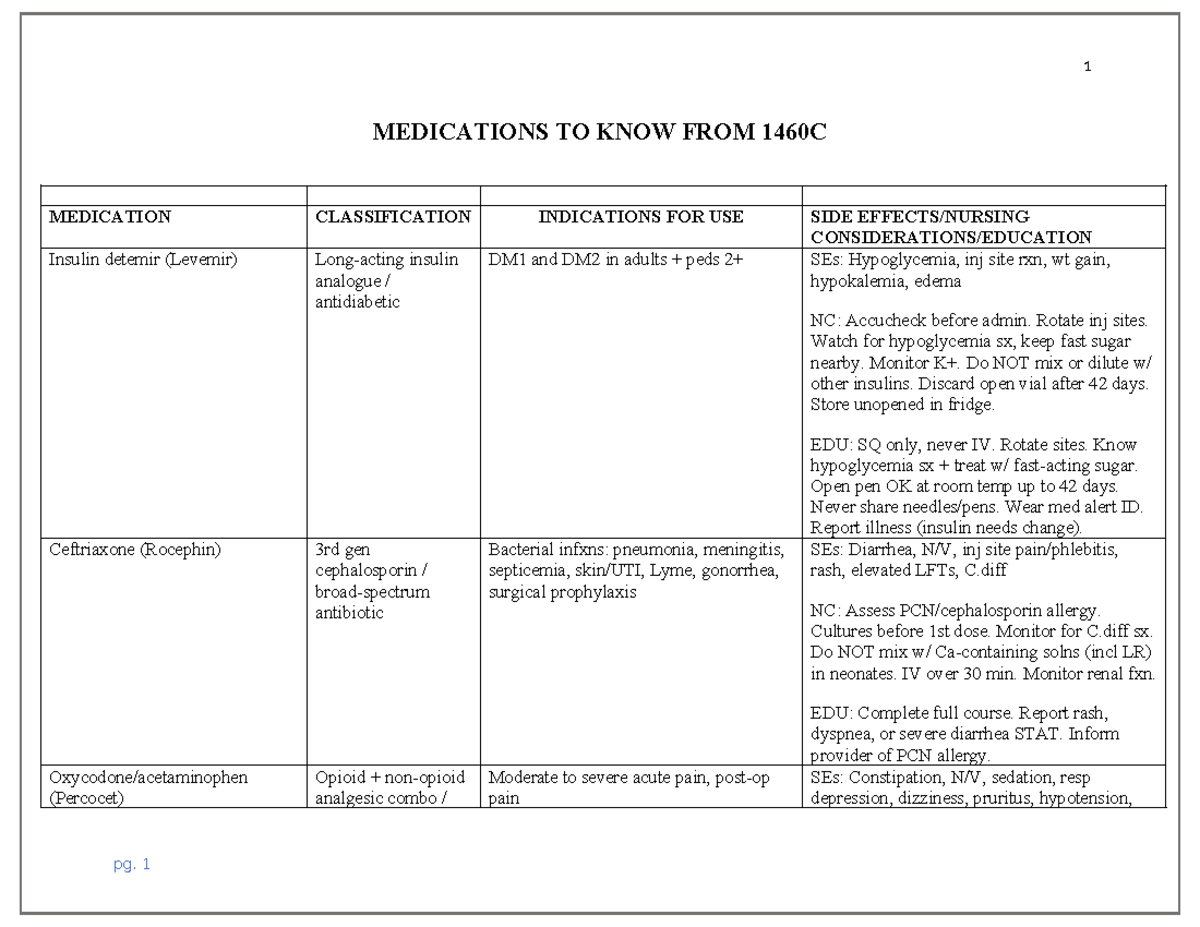 Medications to Know: 1460C Medication Classification Overview - Studocu