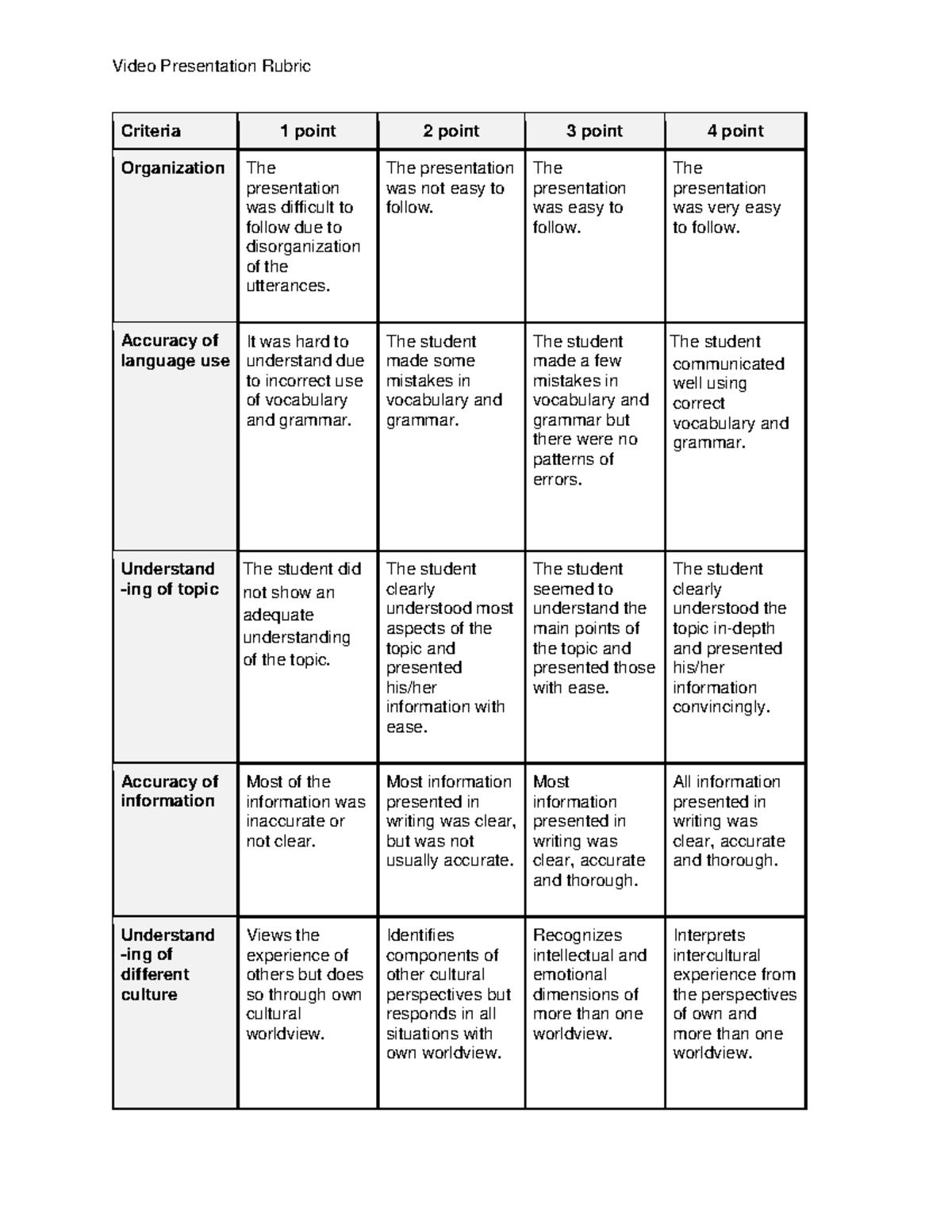 Rublic 4 Video Presentation Evaluation Criteria Rubric - Studocu