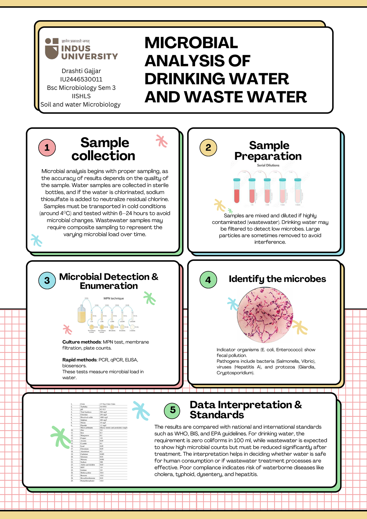 Soil and Water Microbiology: Microbial Analysis of Water Samples ...