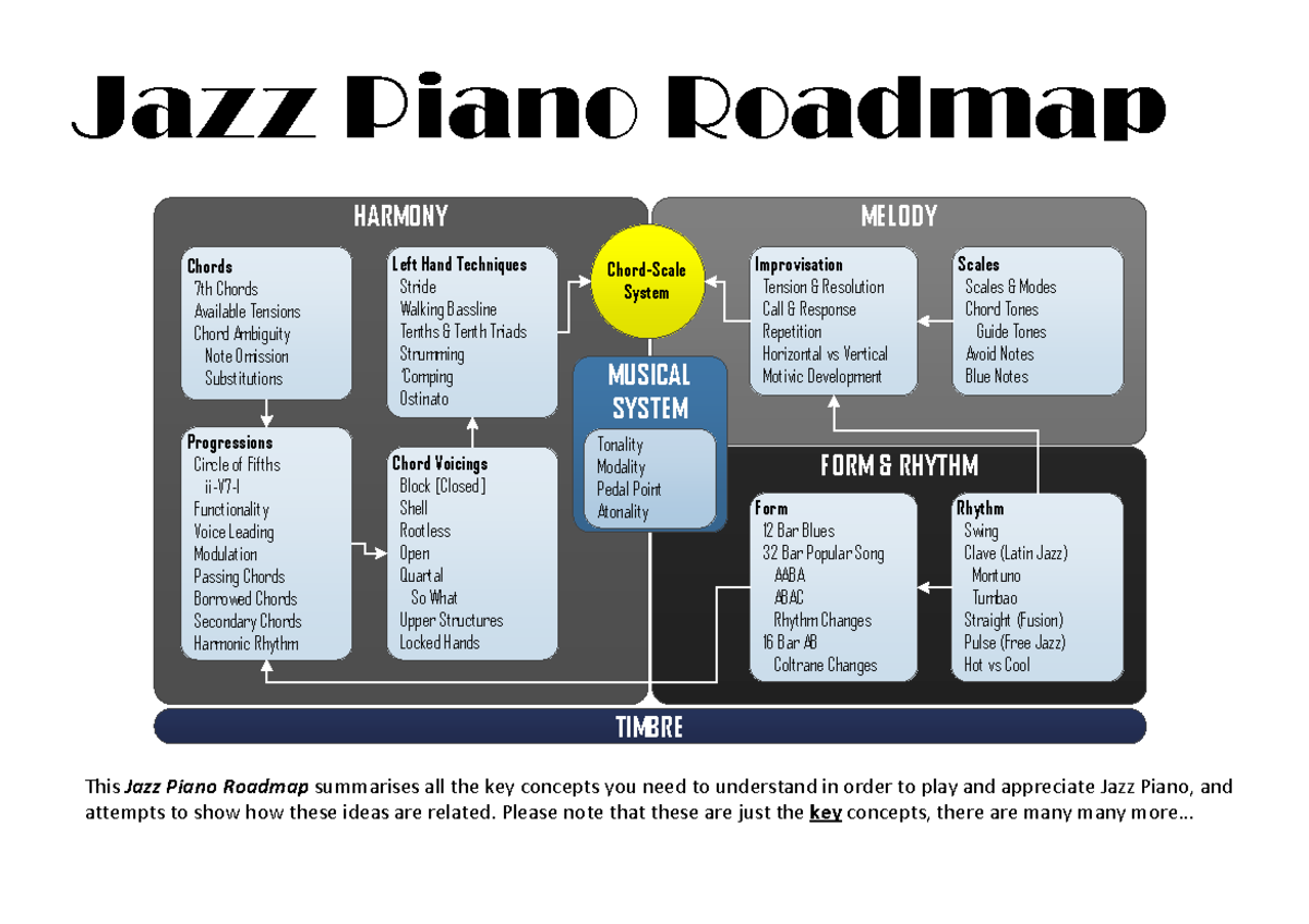 Jazz-Piano-Roadmap - KINH TẾ CHÍNH TRỊ - FORM & RHYTHM Rhythm ...