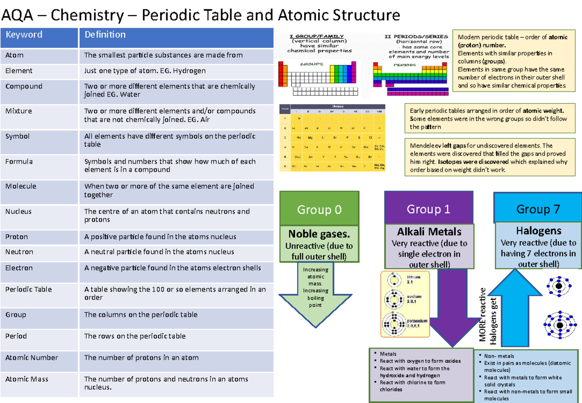 AQA Chemistry GCSE Quick Summary: Periodic Table & Atomic Structure ...