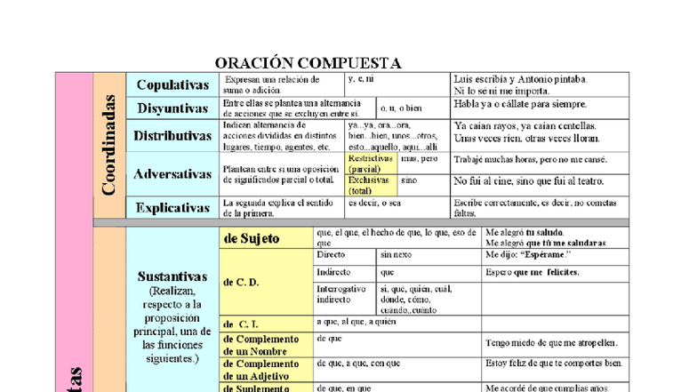 ORACIÓN COMPUESTA: Tipos y Ejemplos de Conectores - Studocu