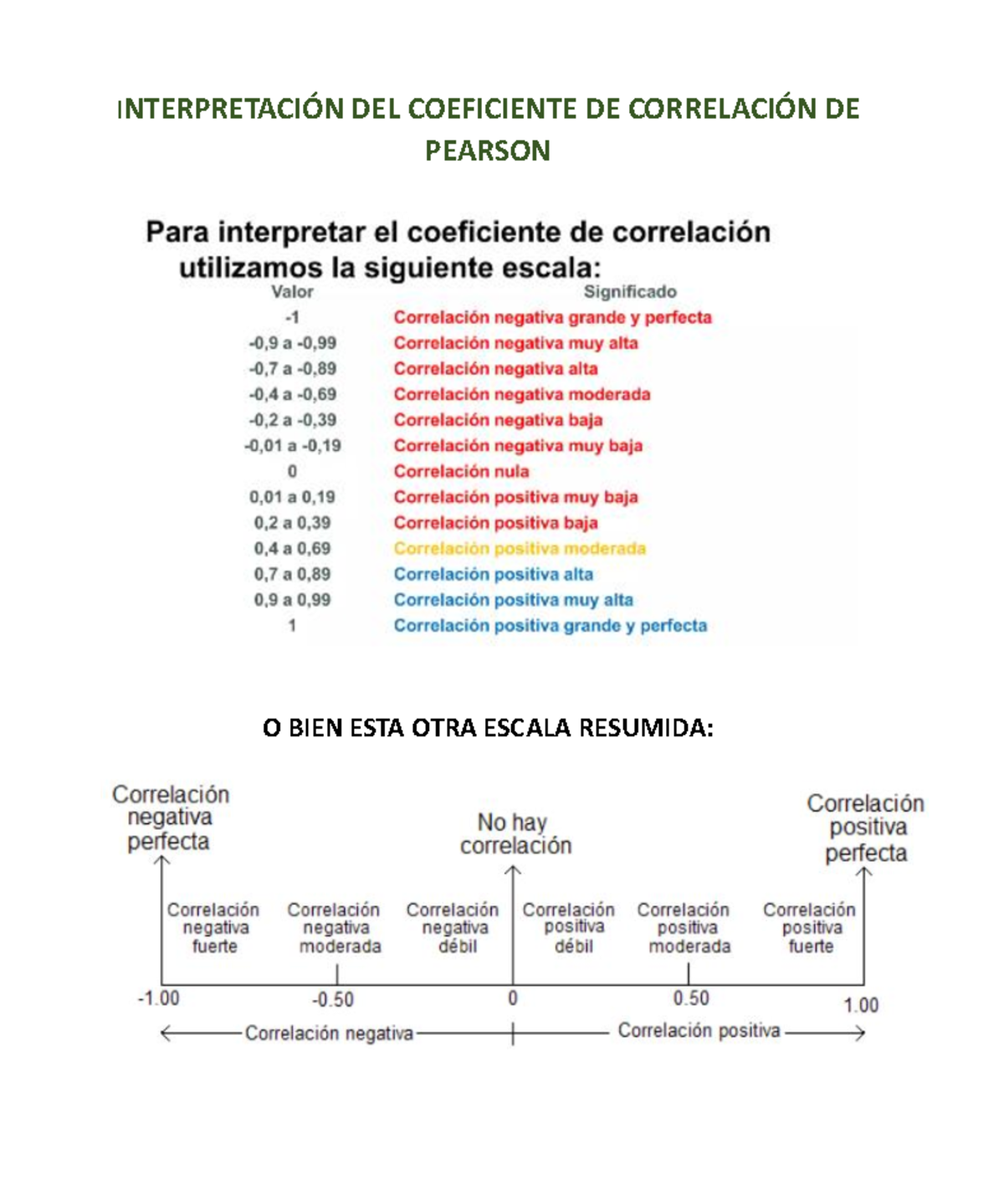 Interpretación DEL Coeficiente DE Correlación DE Pearson - Estadistica ...